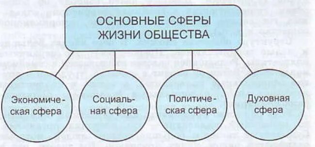 Народ группа общества какая сфера общества. Сферы жизни общества. Сферы жизни общества Обществознание. Основные сферы общественной жизни. Основное сферы жизни общества.