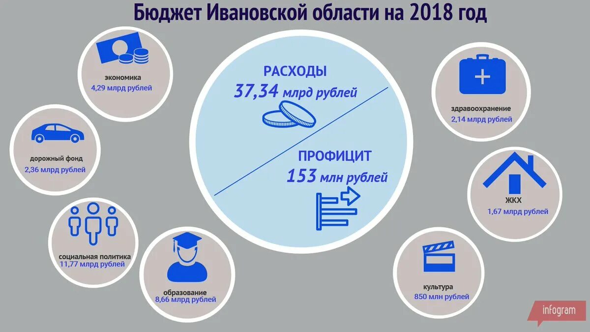 консолидированный бюджет владимирской области. структура налогов владимирской области. проблемы бюджета ивановской области. консолидированный бюджет ивановской области. график исполнения бюджета.