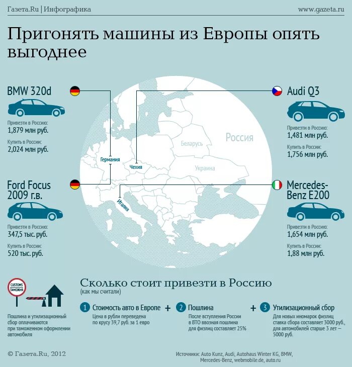 какие авто выгодно пригонять