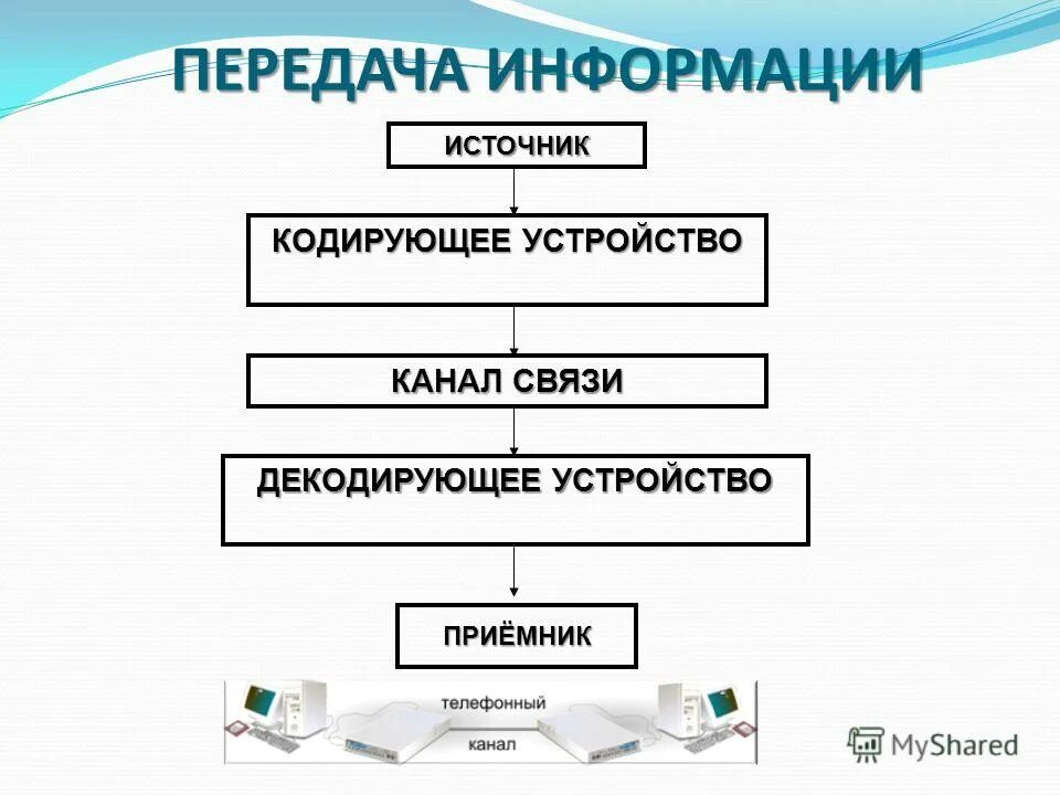 Источник информации кодирующее устройство. Источник информации кодирующее устройство канал. Источник кодирующее устройство декодирующее схема. Канал связи источник декодирующее устройство приемник кодирующее.