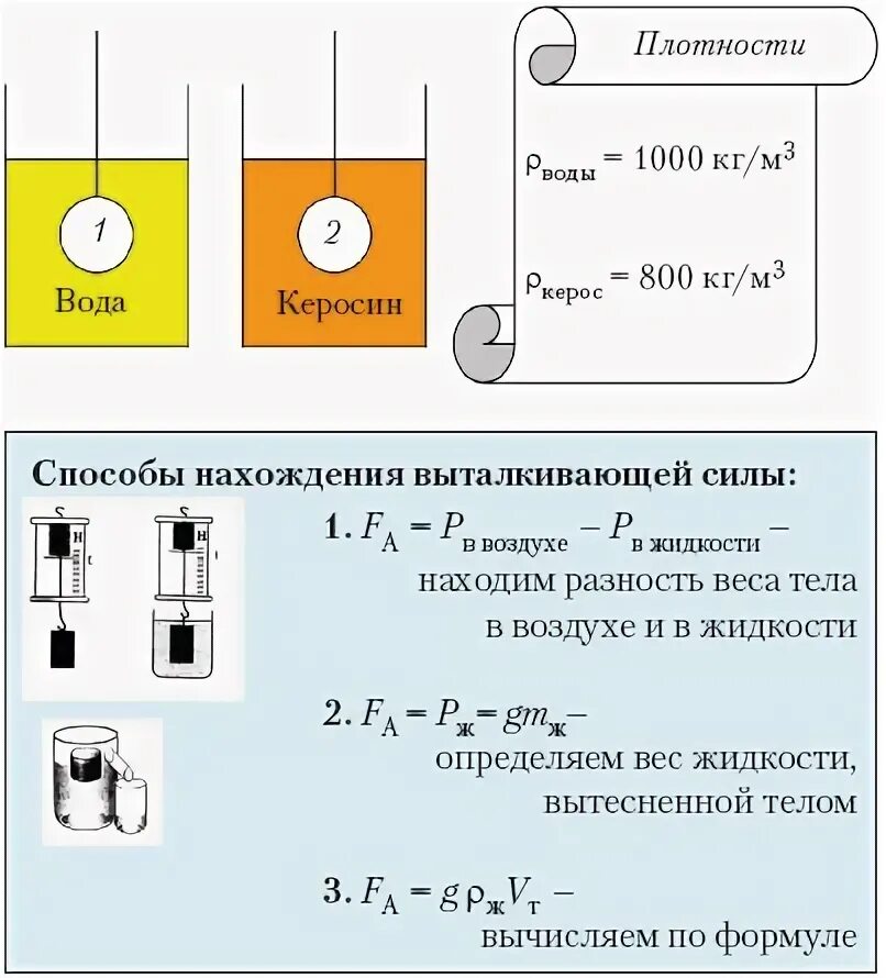 Одинаковы ли выталкивающие силы действующие. Задачи на силу Архимеда 7 класс физика. Решение задач на закон Архимеда 7 кл. Архимедова сила физика 7 класс задачи. Выталкивающая сила формула 7 класс.