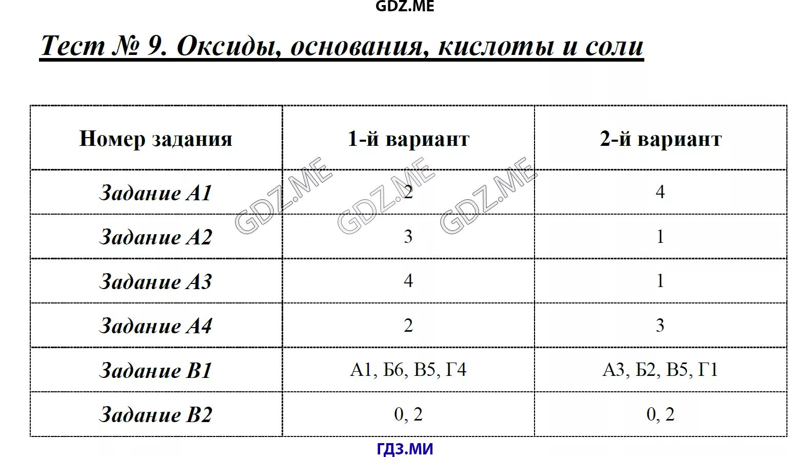 Контрольная работа по химии 8 соли