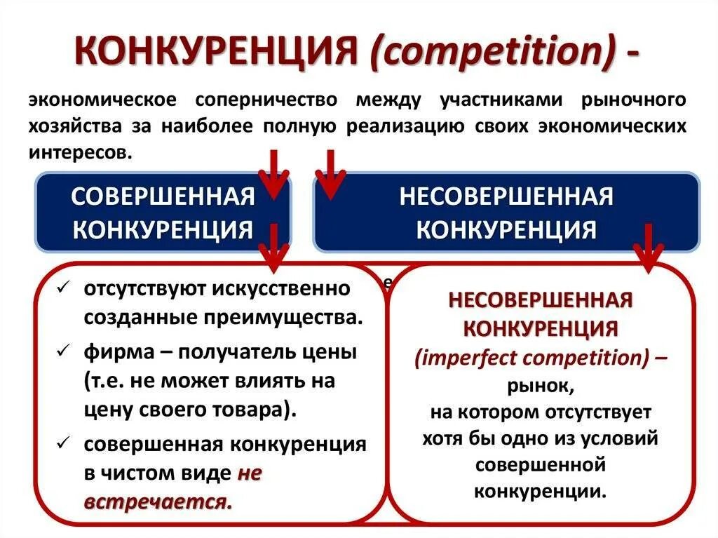 Конкуренция рынка в экономике. Конкуренция это в обществознании. экономическая конкуренция это в обществознании. конкуренция в экономике обществознание. рыночная конкуренция это в обществознании.