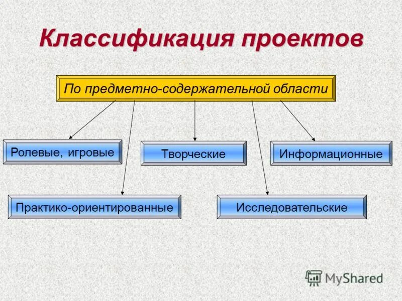 Варианты формы проектов. Классификация по предметно содержательной области. По предметно содержательной области проекты. Классификация проектов по предметно содержательной области. Проекты по предметно содержательной области бывают.