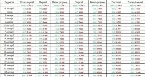 Возраст 9 месяцев рост