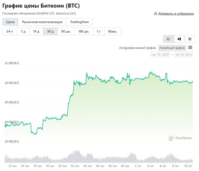 График биткоина. График биткоина за 2023. График. Цена биткоина.