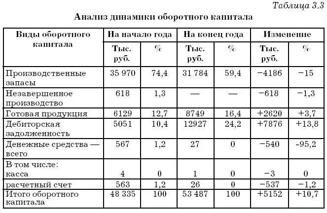 Показатели анализа использования оборотного капитала организации. Анализ собственного капитала организации таблица. Анализ динамики оборотных средств таблица. Анализ динамики общего капитала таблица.