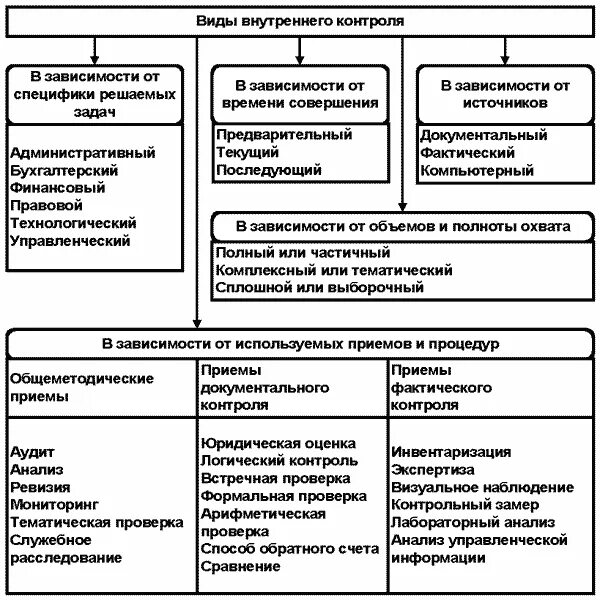 Классификация видов внутреннего контроля. Система внутреннего контроля схема. Система внутреннего контроля на предприятии схема. Формы внутреннего контроля в организации. Методы организации и средства контроля