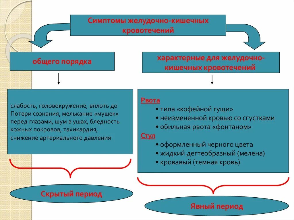 Желудочно-кишечные кровотечения проявления. Симптоныжелудочно-кишечных кровотечений. Симптомы скрытого желудочного кровотечения. Желудочно-кишечное кровотечение симптомы. Желудочно кишечное кровотечение тесты