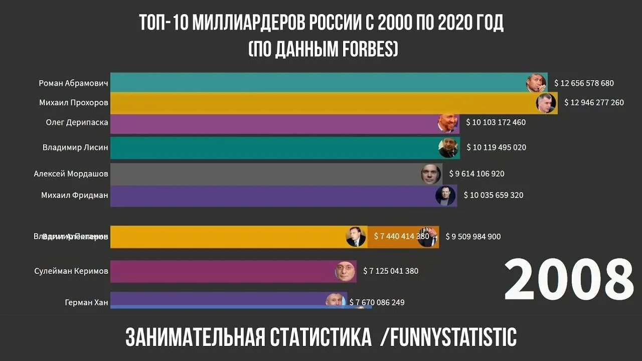 Топ реноваторов. Топ 10 форбс 2020. Форбс Россия 2020. Список Forbes 2021 России. Список форбс 2021.