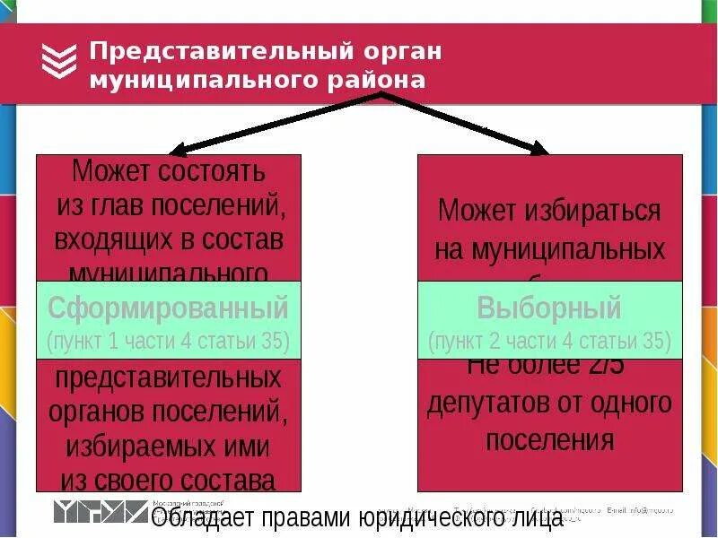 Представительные органы муниципального образования вправе. Представительные органы. Режимы в муниципальном праве. Что такое фракция в муниципальном праве. Статус рабочего поселка муниципальное право.