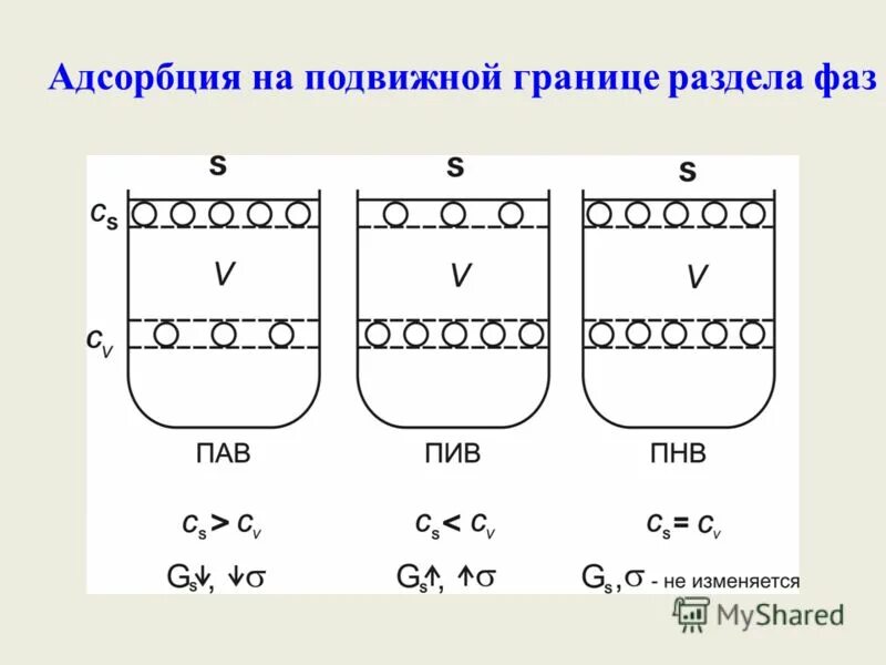 Адсорбция 9 класс. Адсорбция на подвижной границе раздела. Адсорбция на подвижных границах фаз. Адсорбция на подвижной границе фаз. Адсорбция пав на границе раздела.