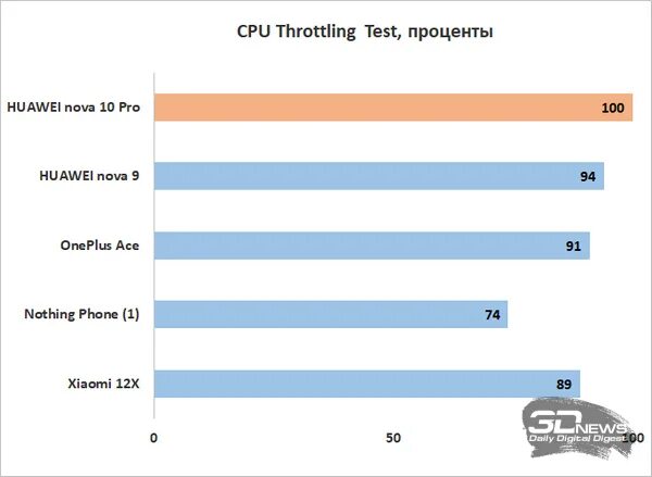 Huawei nova 10 сравнение. Хуавей Нова 10 характеристики. Nova 10 Pro характеристики. Huawei Nova 10 Pro тест игр. Хуавей Нова 10 се обзор.