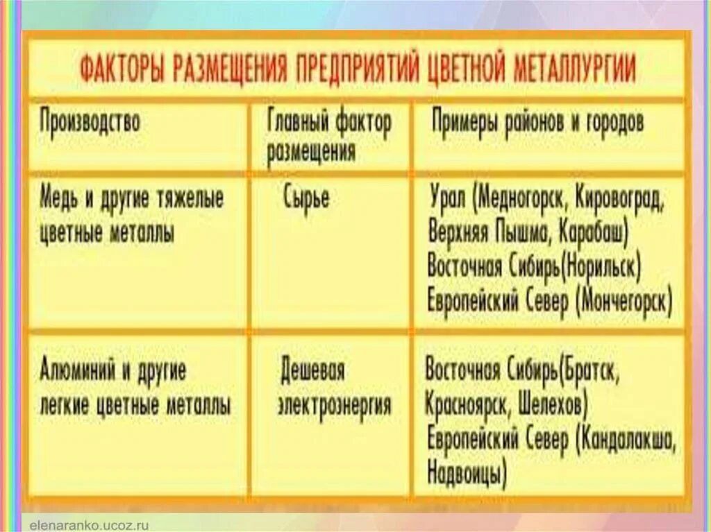 Сформируйте главную закономерность размещения предприятий цветной металлургии. Факторы размещения цветной металлургии в восточной сибири. особенности цветной металлургии таблица.