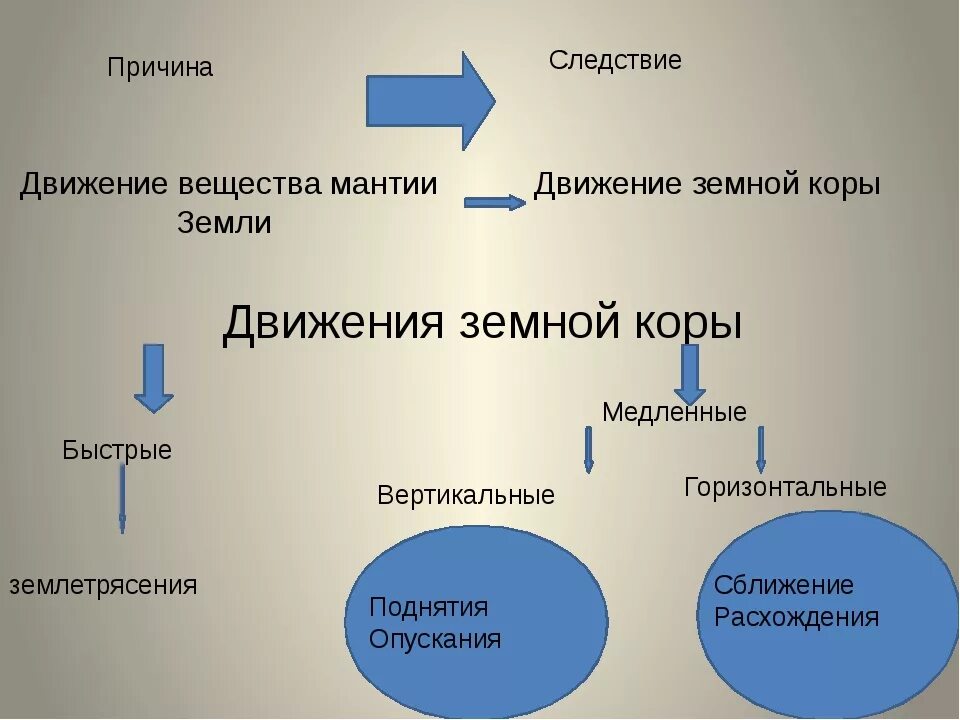 Движение земной коры 6 класс география таблица. Причины движения земнофкоры. Причины движения земной коры. Схема движения земной коры. Состав и результат движения