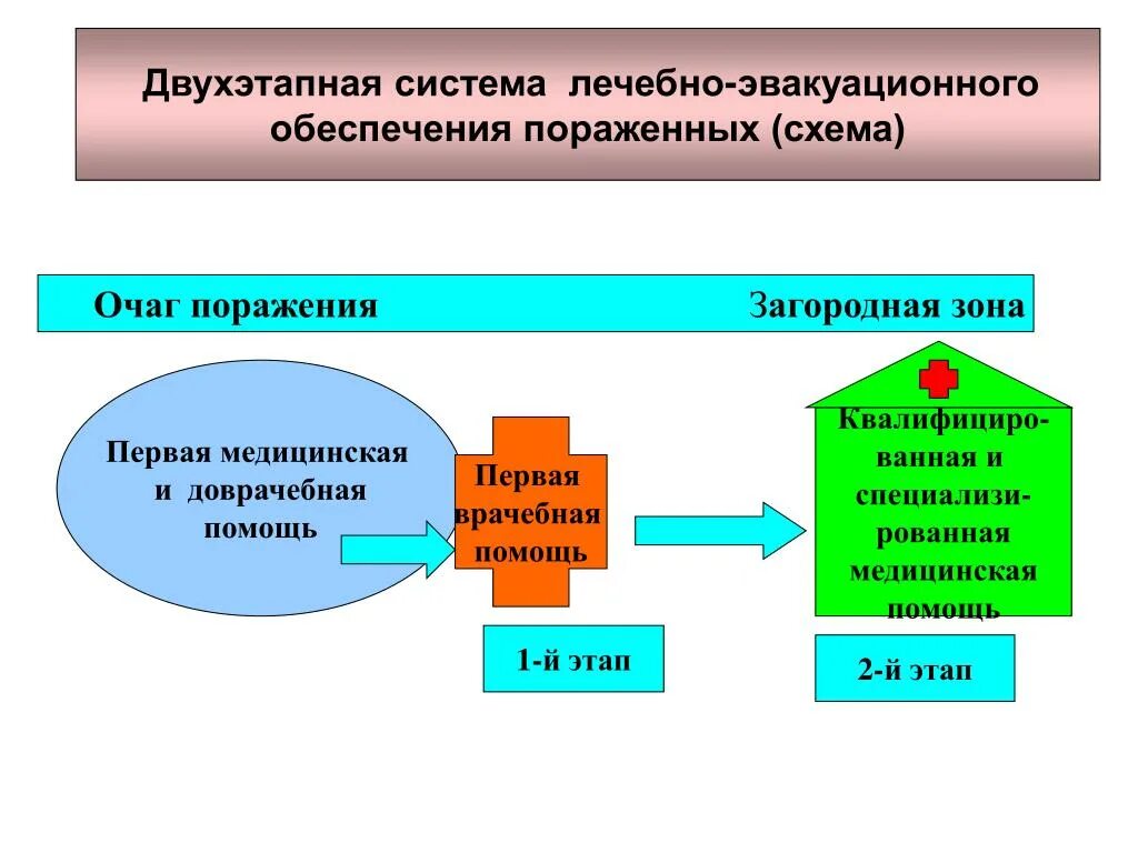 Лечебно-эвакуационное обеспечение (ЛЭО). Двухэтапная схема медицинской эвакуации. Схема двухэтапной системы ЛЭО. Двухэтапная система лечебно-эвакуационного обеспечения схема.