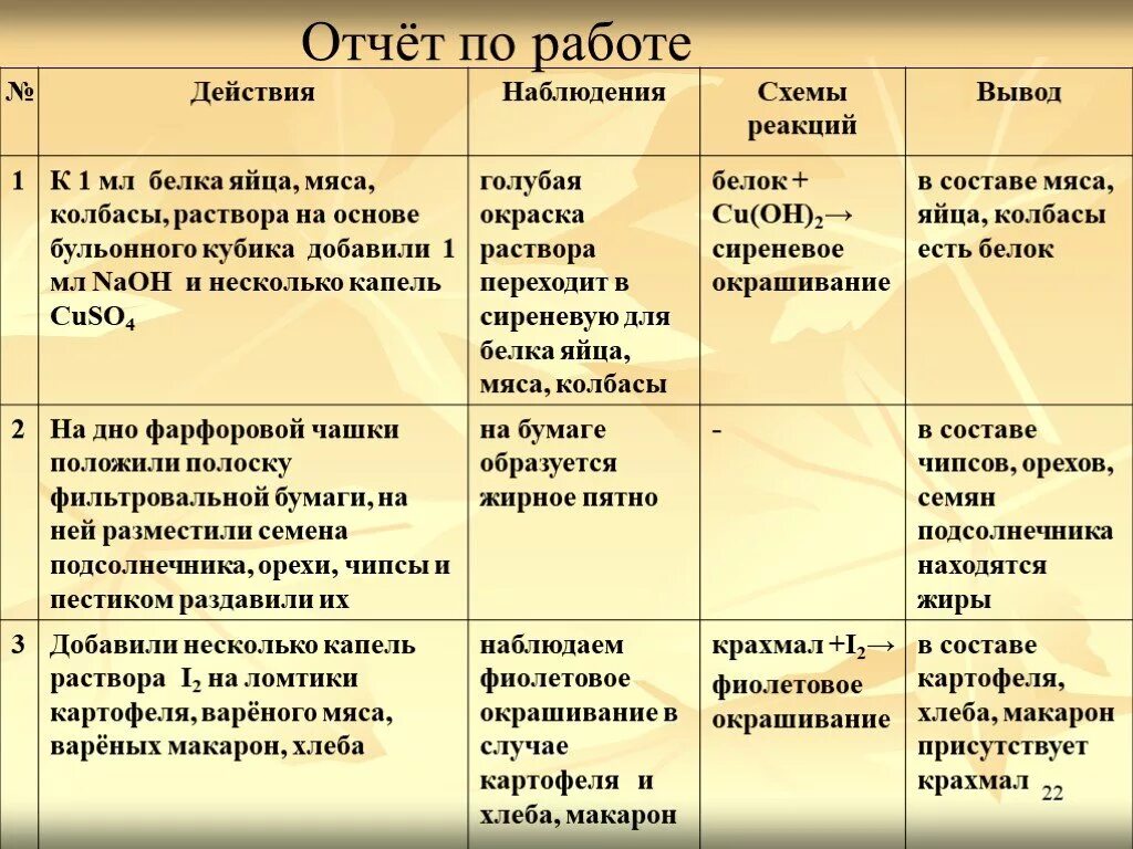 Практическая работа 9 класс меню биология. Практическая работа анализ пищевых продуктов. Лабораторная работа по биологии анализ пищевых продуктов. Анализ пищевых продуктов работа вывод по таблице. Практическая работа по биологии 8 анализ пищевых продуктов.