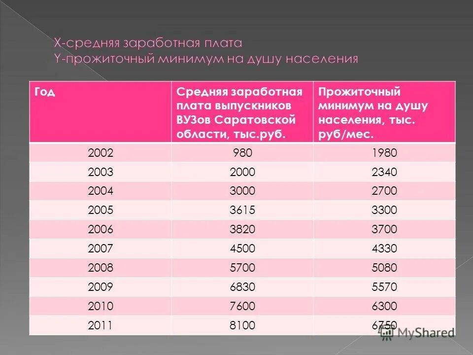 Прожиточный минимум в Саратове в 2021. Прожиточный минимум в Саратовской области. Прожиточный минимум в Саратове. Прожиточный минимум в Саратовской области по годам. Сколько прожиточный минимум в свердловской области