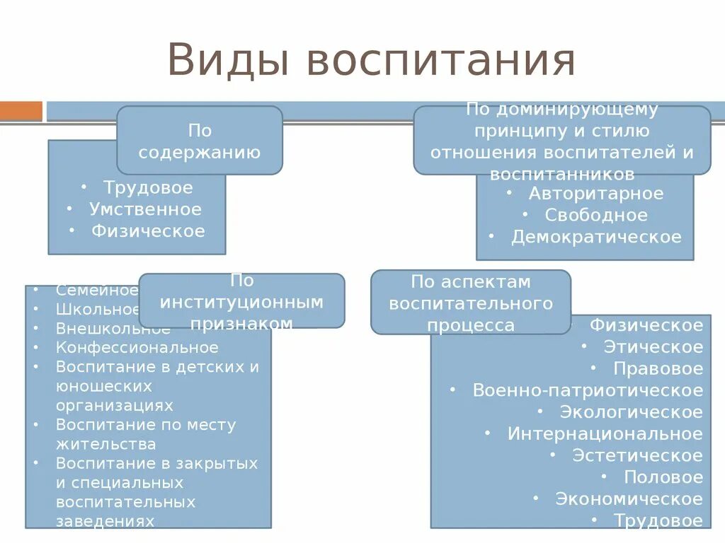 Воспитания какое число. Классификация видов воспитания. Виды воспитания по принципам и стилю взаимоотношений. Характеристика видов воспитания. Типы воспитания в педагогике.