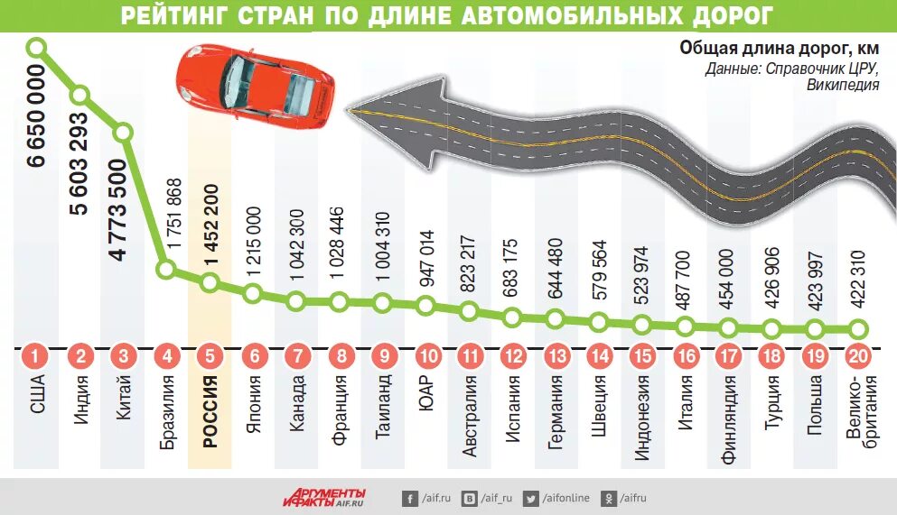 Протяженность автомобильных дорог. Протяженность автомобильных дорог в России. Протяженность автодорог в мире. 3 5 тыс км