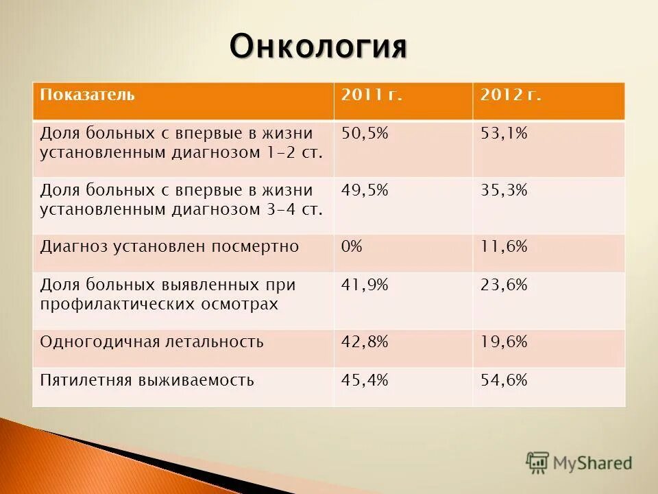 Диагноз 1 50. Диагноз 003.4. Диагноз 2.3. С 34 диагноз. Код диагноза 34.3.