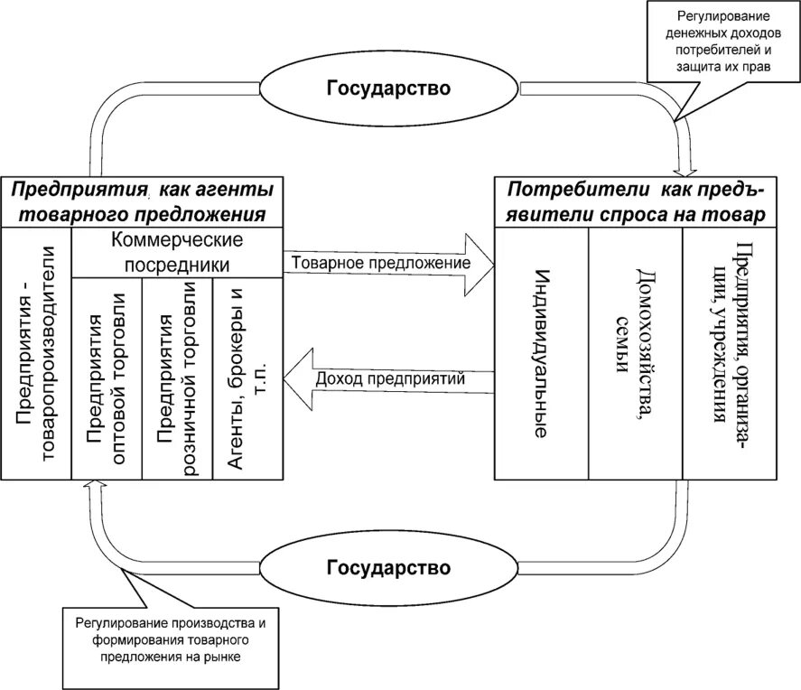 Функции товарного обращения. Воспроизводственная функция рынка. Воспроизводственный процесс предприятия. Понятие и сущность потребительского рынка.. Хозяйствующие субъекты рыночной экономики