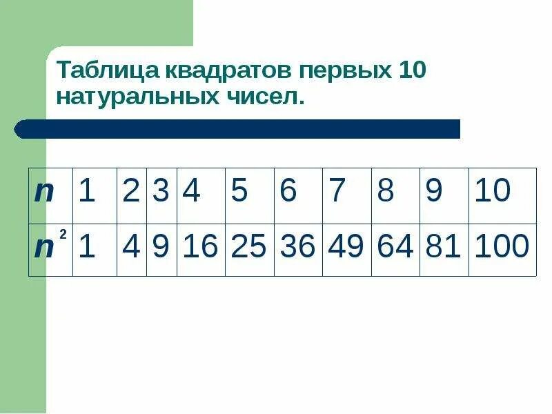 Среди натуральных чисел от 23 до 37. Таблица квадратов первых 10 натуральных чисел. таблица квадратов натуральных чисел от 1 до 10. квадраты и кубы натуральных чисел от 1 до 10 таблица. таблица квадратов первых 10 натуральных чисел 5 класс.