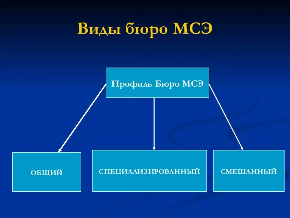 Виды бюро