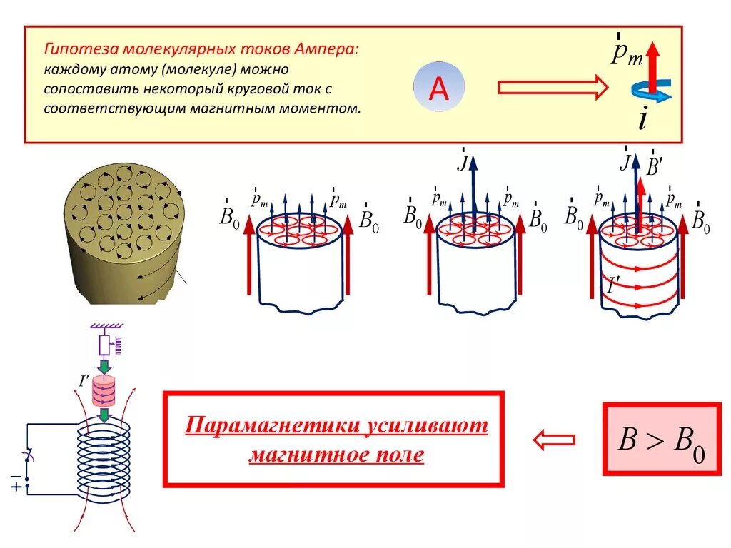 Как можно теперь объяснить молекулярные токи ампера. Магнитное поле в веществе молекулярные токи. Магнитное поле молекулярных токов. Магнитное поле в веществе токи Ампера. Влияние магнитного поля на вещества.