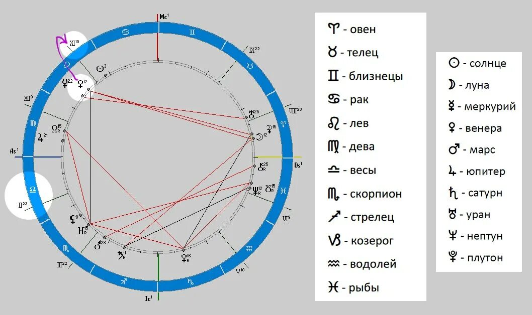 Как узнать в каком доме планета
