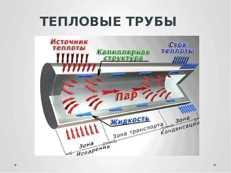 Теплова труба. Тепловая трубка принцип действия. Тепловая трубка принцип действия. Тепловая трубка heat pipe. Тепловая трубка в разрезе.