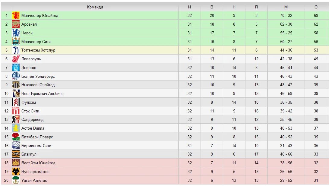 Таблица АПЛ 2011. АПЛ 11 12 турнирная таблица. Таблица английской премьер Лиги 2011 2012. Таблица АПЛ 2011-2012. Результат игр чемпионата англии