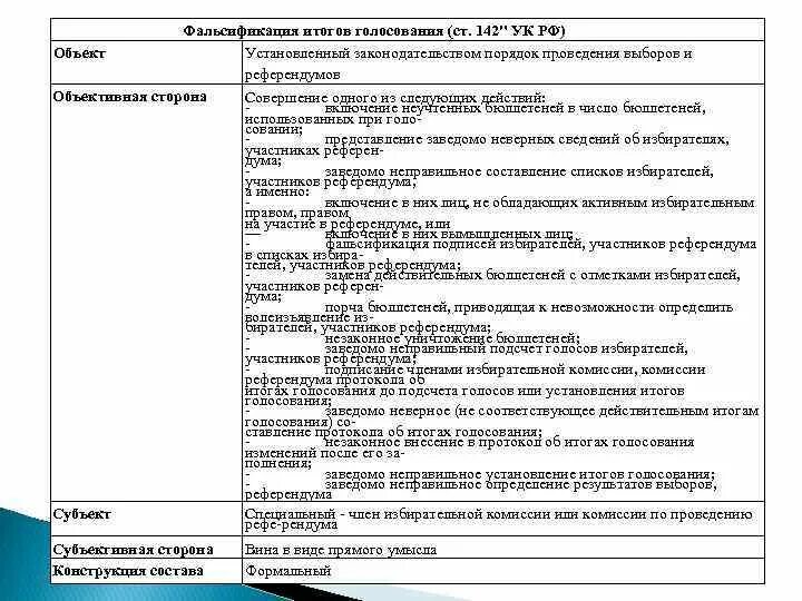 Состав ст 142.1 УК РФ. Фальсификация голосования УК РФ. Ст 142 УК РФ состав. Фальсификация итогов голосования (ст. 142.1 УК РФ).