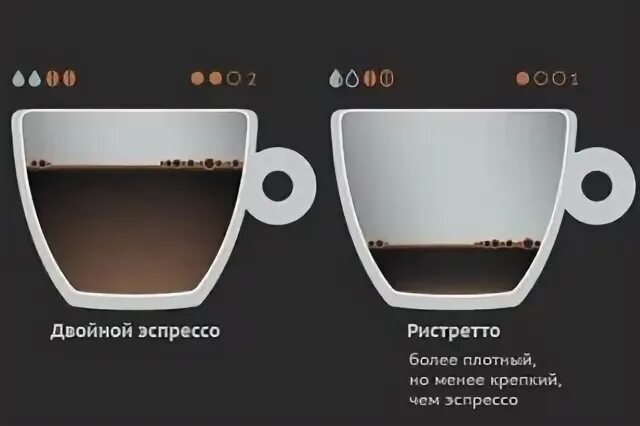 Ристретто лунго и эспрессо отличия. Двойной эспрессо сколько мл. Доппио кофе что это такое в кофемашине. Ристретто эспрессо лунго. Ристретто эспрессо лунго американо.