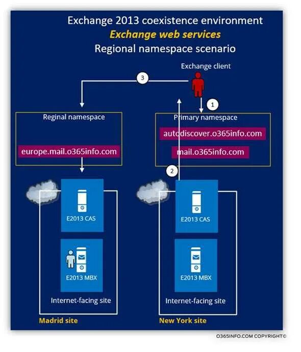 Exchange 2013. Exchange 2013 веб управление. Преимущества MS Exchange. Exchange sites. Exchange client