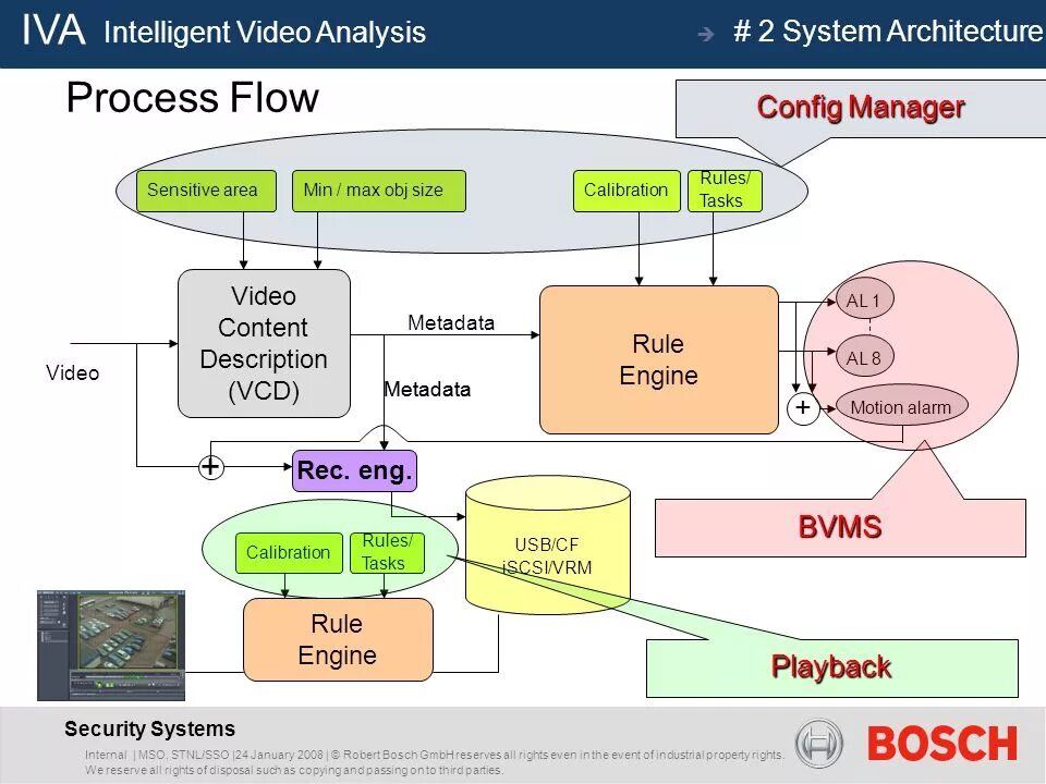 Secure system что это за процесс. Intelligent system architecture. process architecture. robert bosch gmbh логистическая схема. video analysis.