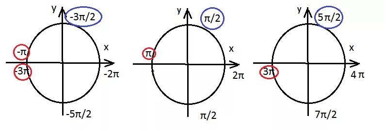 Π 2 2π. 3π/2;2π. Принадлежащие промежутку [π/2;3π/2]. 5π/2. Промежуток (− 3π 4 ; π 2 ].