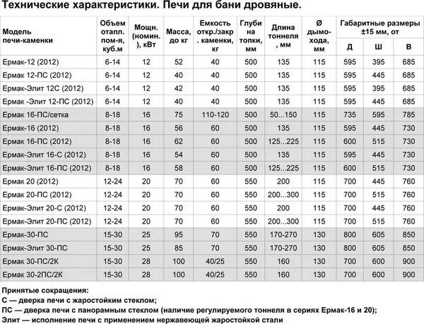 Технические характеристики печи. Характеристики печки. Техническая характеристика бани. Производительность электродуговой печи. Технические параметры в печи.