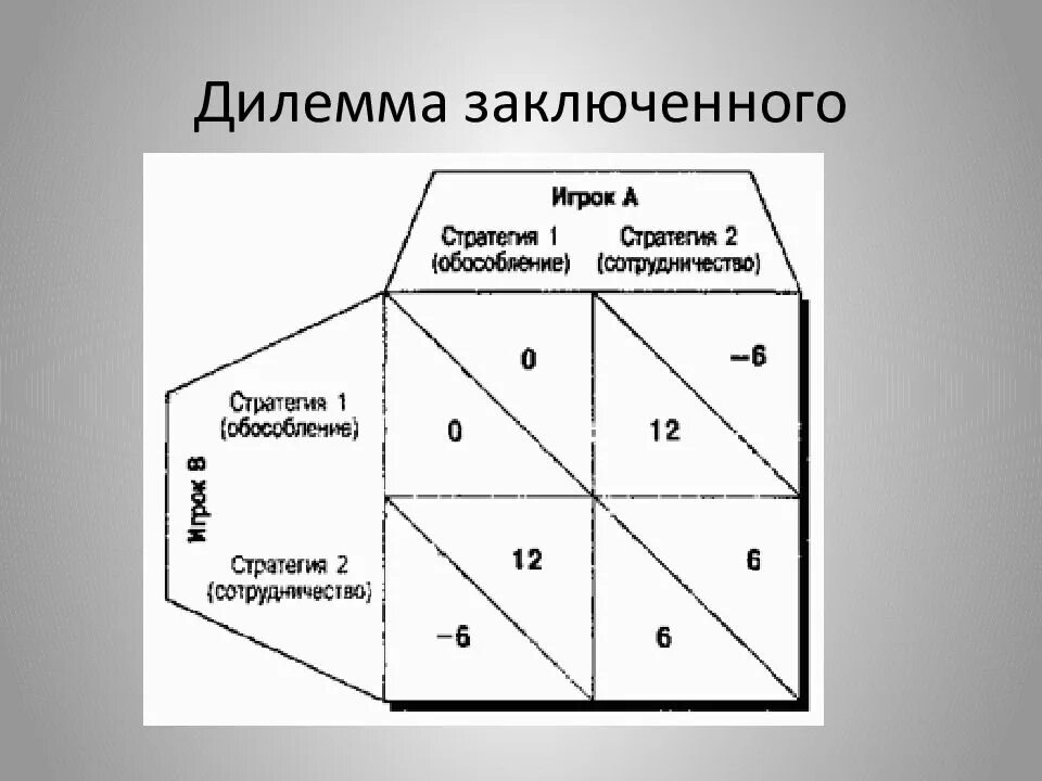 Дилеммы и смыслы. Дилемма заключённого в теории игр. Теория игр заключенные. Дилемма заключенных. Теория игр дилемма заключенного в экономике.