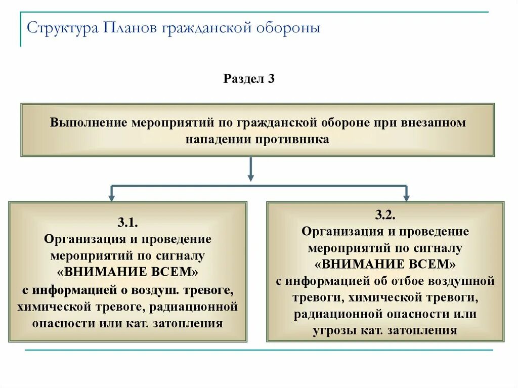 Разделы плана го и защиты населения. Планирование мероприятий по го. Планирование и проведение мероприятий гражданской обороны. Планирование мероприятий по гражданской обороне. Мероприятия гражданской обороны.