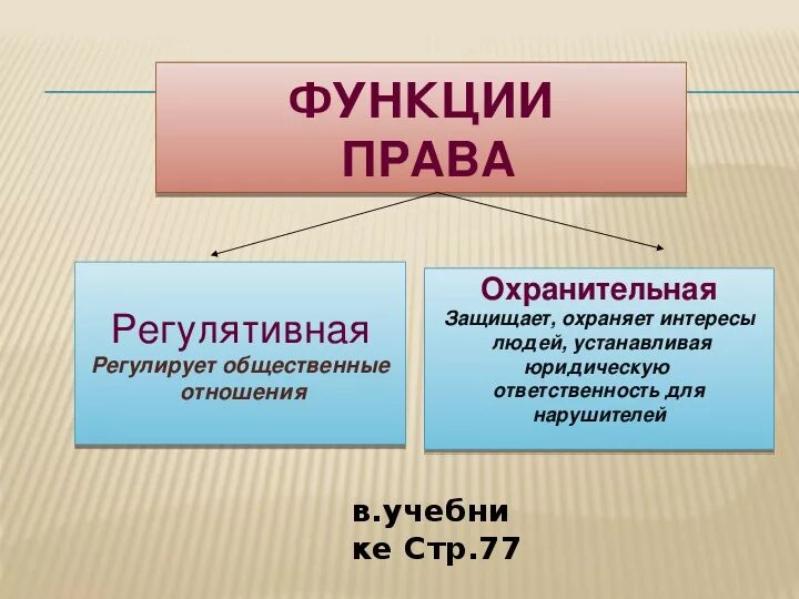 Работник его правовые функции. Охранительные и регулятивные функции государства. Охранительная функция государства.