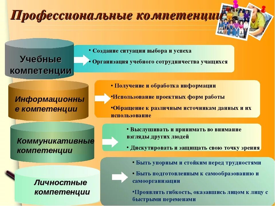 Компетентность организации это. Формирование компетенций учащихся. Профессиональные компетенции школьников. Учебные компетенции учащихся. Формирование личностных компетенций учащихся.