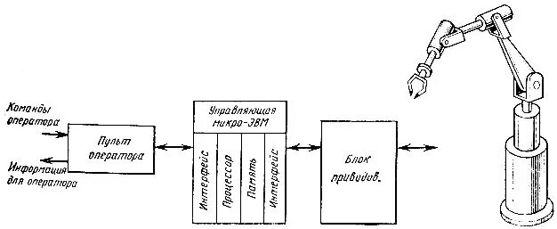 Система программного управления роботами. Система программного управления роботами