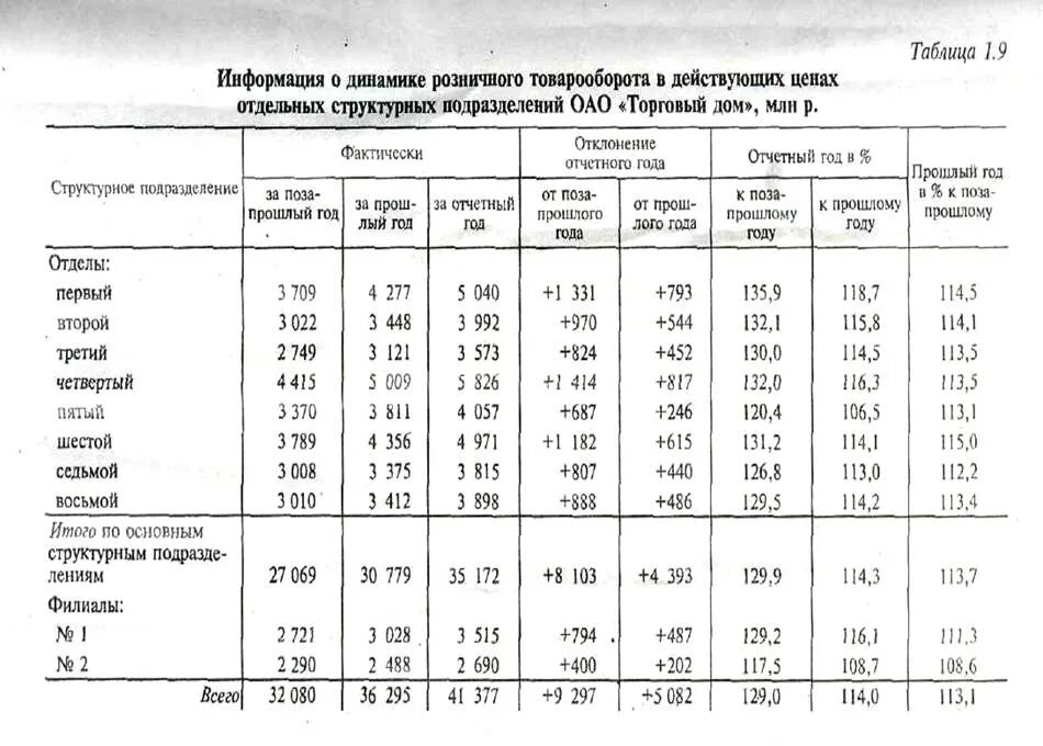 Анализ структуры товарооборота торгового предприятия таблица. Таблица 1 -анализ структуры товарооборота предприятия. Анализ розничного товарооборота магазина таблица. Структура розничного товарооборота таблица.