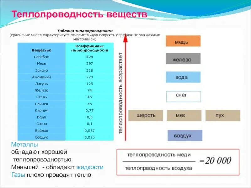 Тело обладает теплопроводностью. Коэффициент теплопроводности среды таблица. Коэффициент теплопроводности веществ таблица. Коэффициент теплопроводности меди таблица. Таблица теплопроводности веществ физика 8 класс.