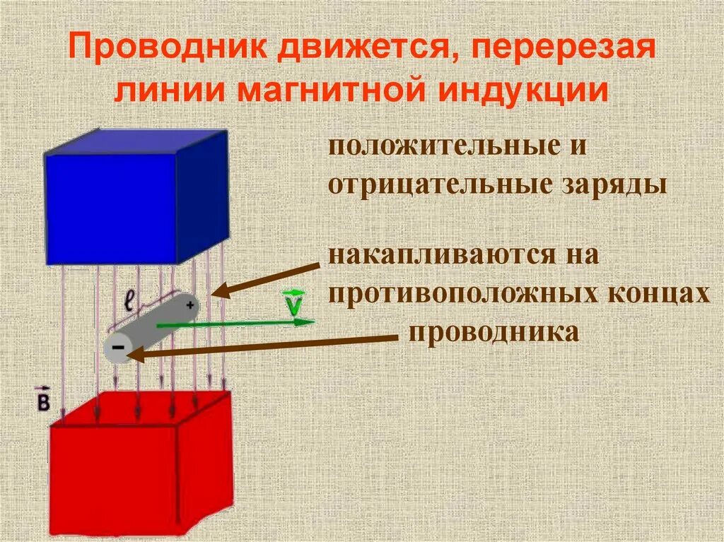 Направление движения проводника зависит. Движущийся проводник в магнитном поле. Движение проводника в магнитном поле. Движение проводника в постоянном магнитном поле. ЭДС В проводнике движущемся в магнитном поле.