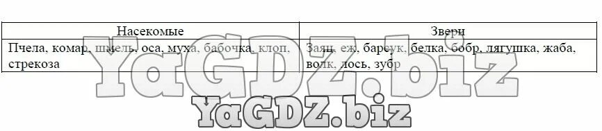 Выпиши в правый столбец названия зверей а в левый. Выпиши в правый столбец названия зверей а в левый названия насекомых. Выпиши в правый столбец названия зверей а в левый названия насекомых 2. Используя информацию карты см с 84