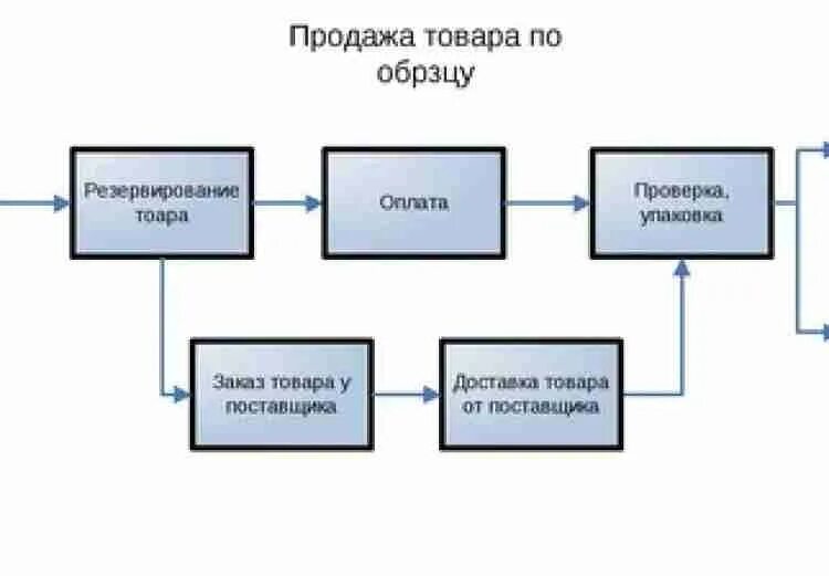 Схема процесса сбыта продукции. Процесс продажи товара. Процесс реализации товара схема. Схема продажи товара. Организация процессов продажи товаров