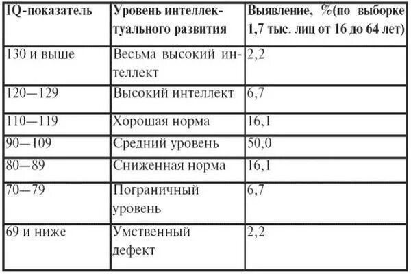 Шкала Векслера для измерения интеллекта взрослых таблица. IQ коэффициент интеллекта таблица. Показатели IQ теста шкала по возрасту таблица. Норма интеллекта IQ по возрастам таблица.