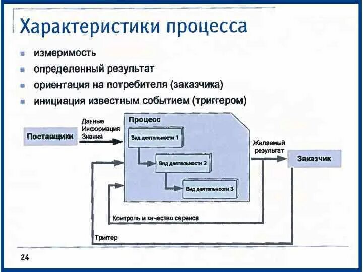 Процесс данные. Процессы ITIL. Входные и выходные данные процесса ITIL. Входная и выходная информация бизнес-процесса.